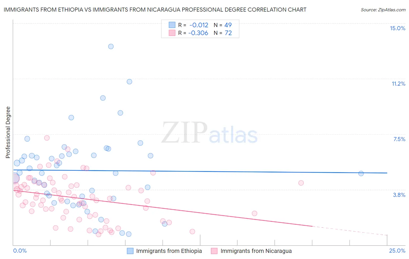 Immigrants from Ethiopia vs Immigrants from Nicaragua Professional Degree