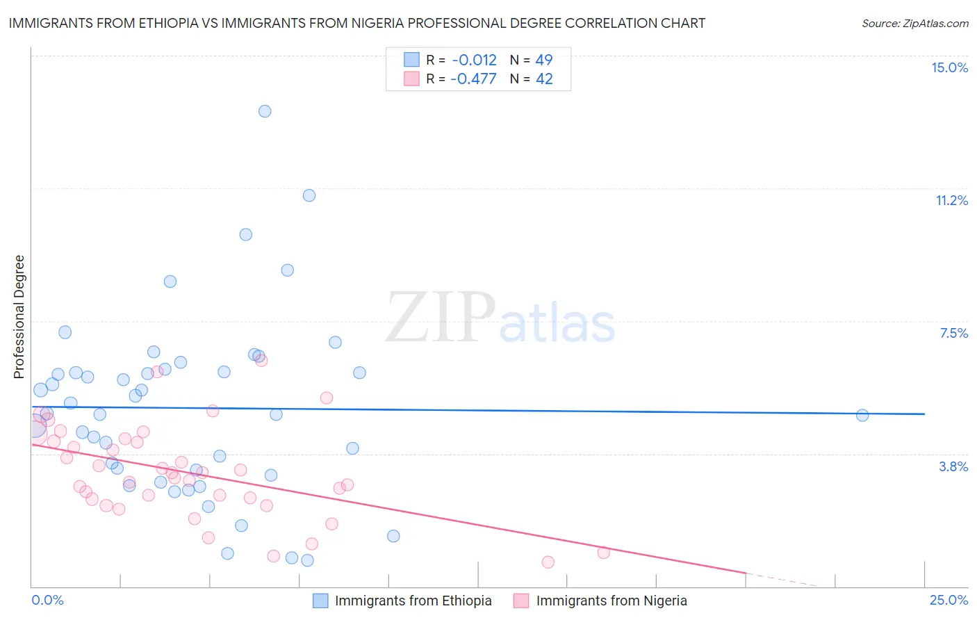 Immigrants from Ethiopia vs Immigrants from Nigeria Professional Degree