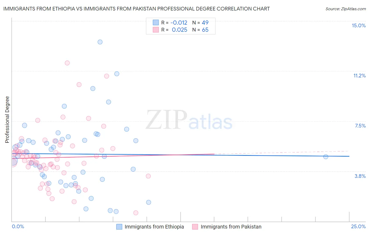 Immigrants from Ethiopia vs Immigrants from Pakistan Professional Degree