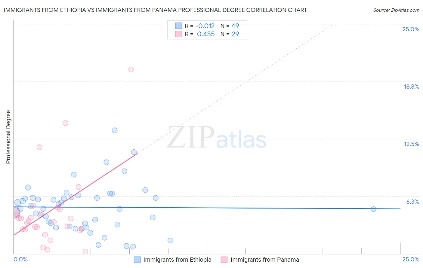 Immigrants from Ethiopia vs Immigrants from Panama Professional Degree