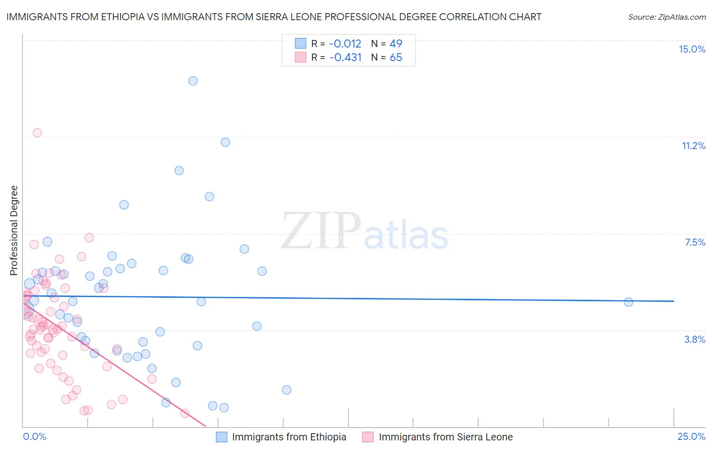 Immigrants from Ethiopia vs Immigrants from Sierra Leone Professional Degree