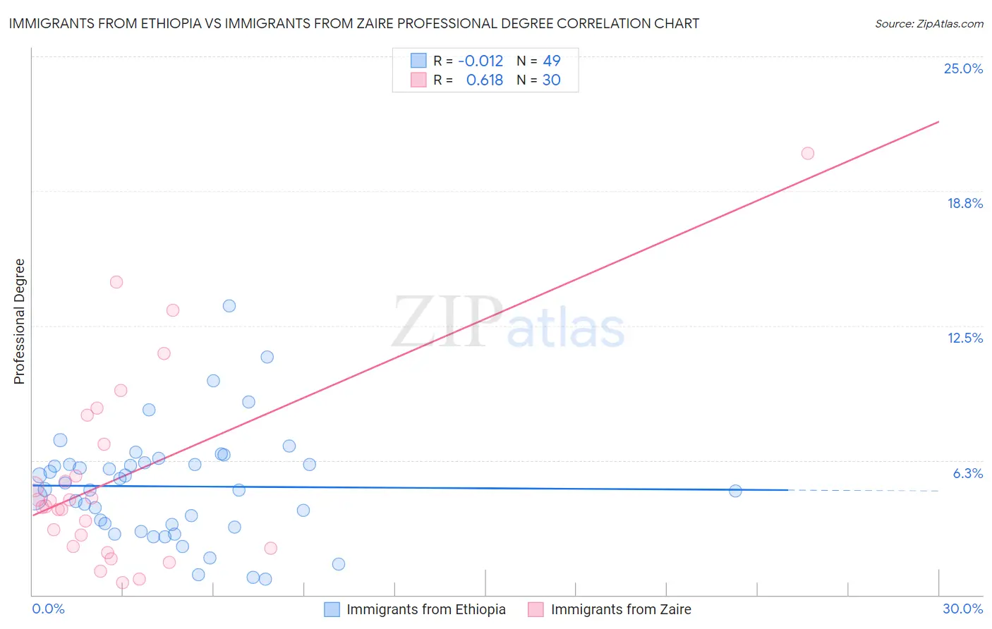 Immigrants from Ethiopia vs Immigrants from Zaire Professional Degree