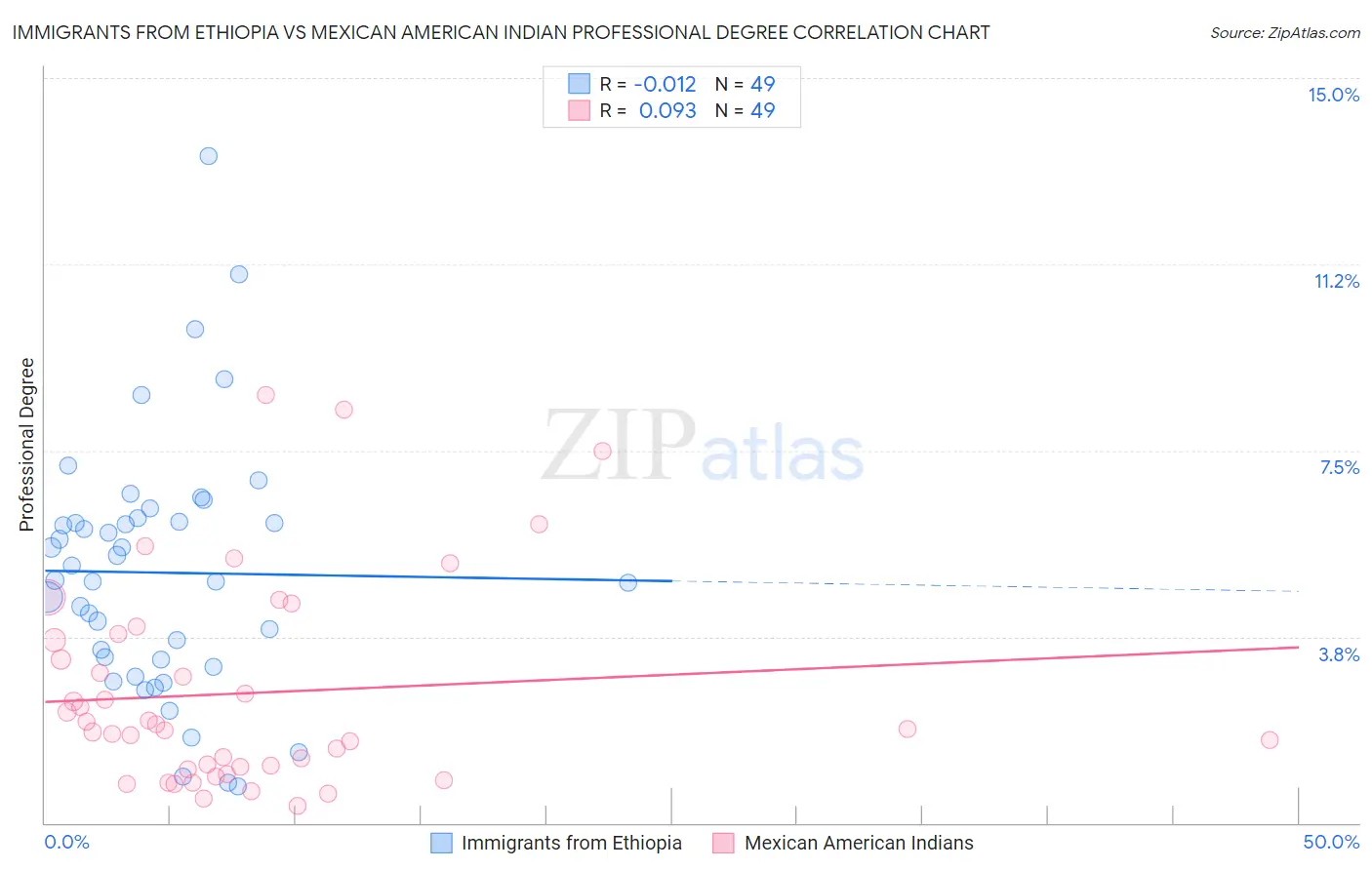 Immigrants from Ethiopia vs Mexican American Indian Professional Degree