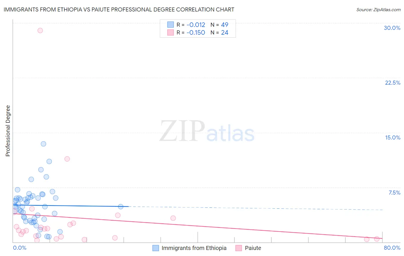 Immigrants from Ethiopia vs Paiute Professional Degree