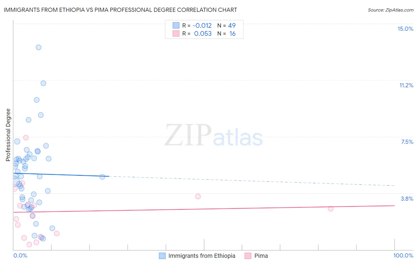 Immigrants from Ethiopia vs Pima Professional Degree