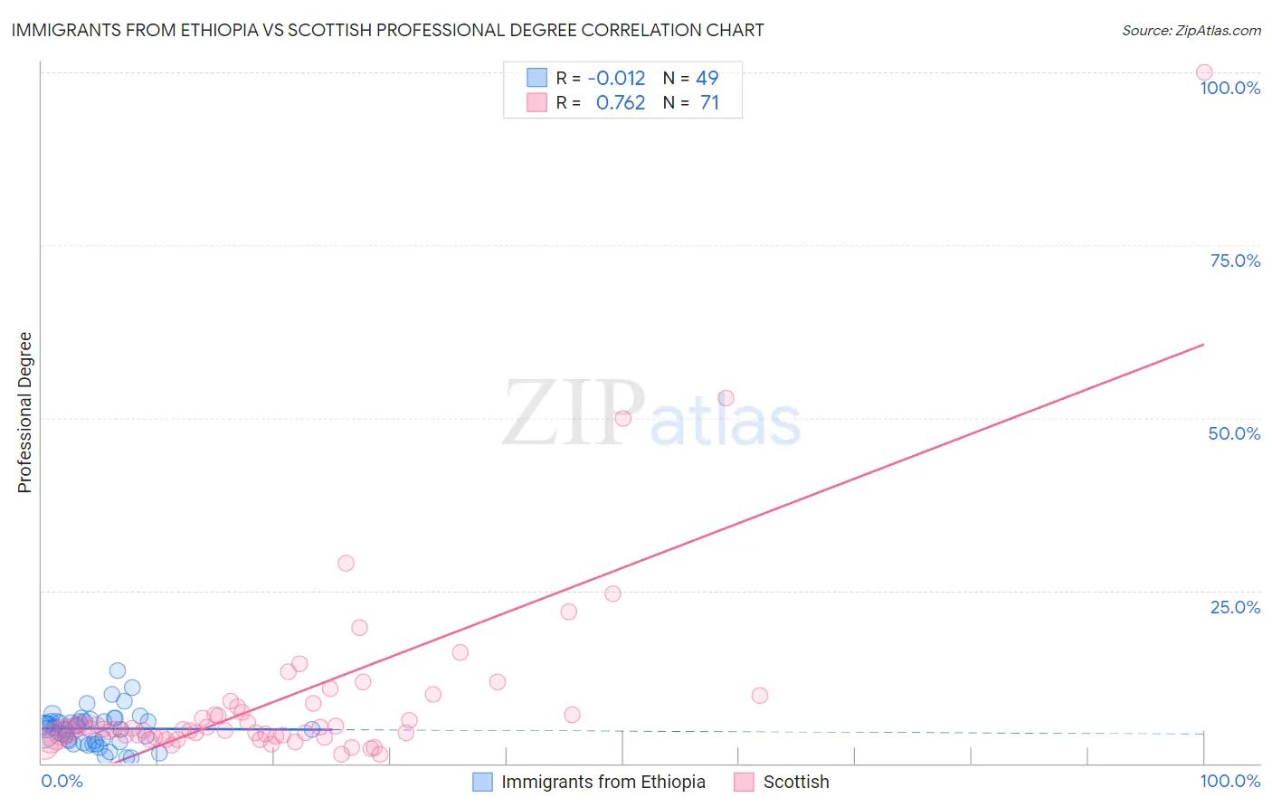 Immigrants from Ethiopia vs Scottish Professional Degree