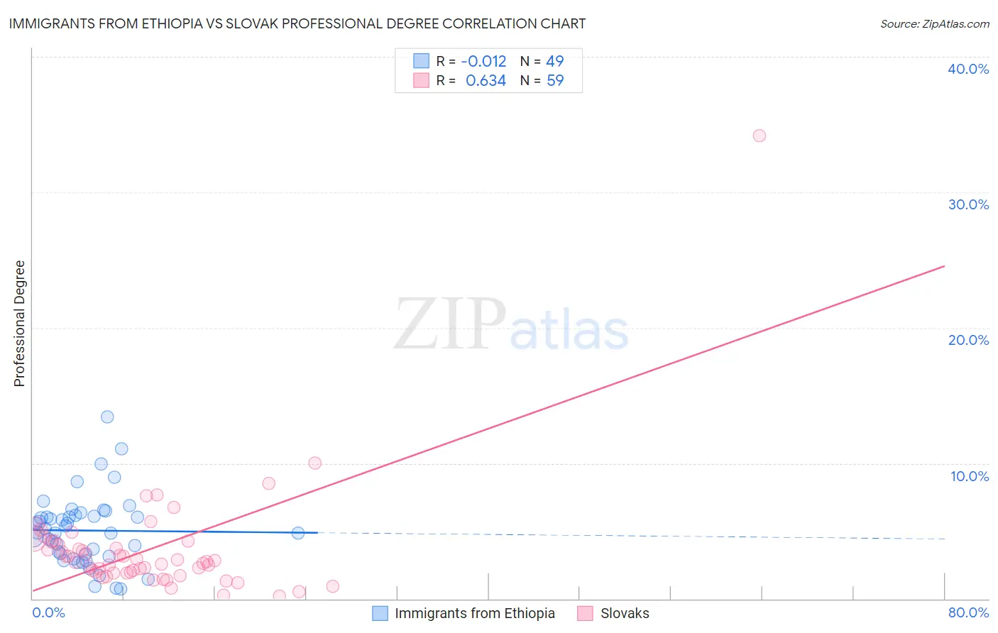 Immigrants from Ethiopia vs Slovak Professional Degree