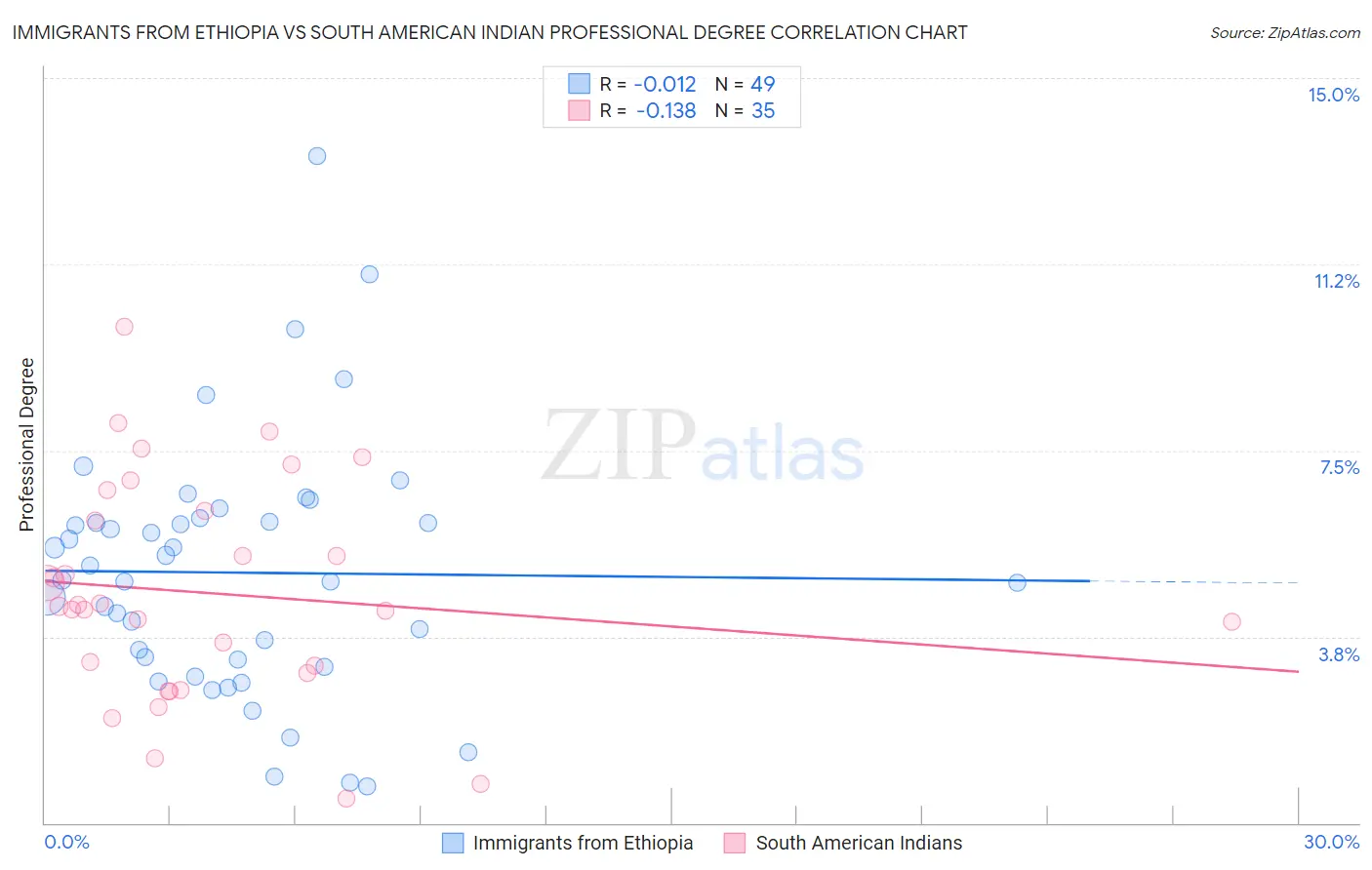 Immigrants from Ethiopia vs South American Indian Professional Degree