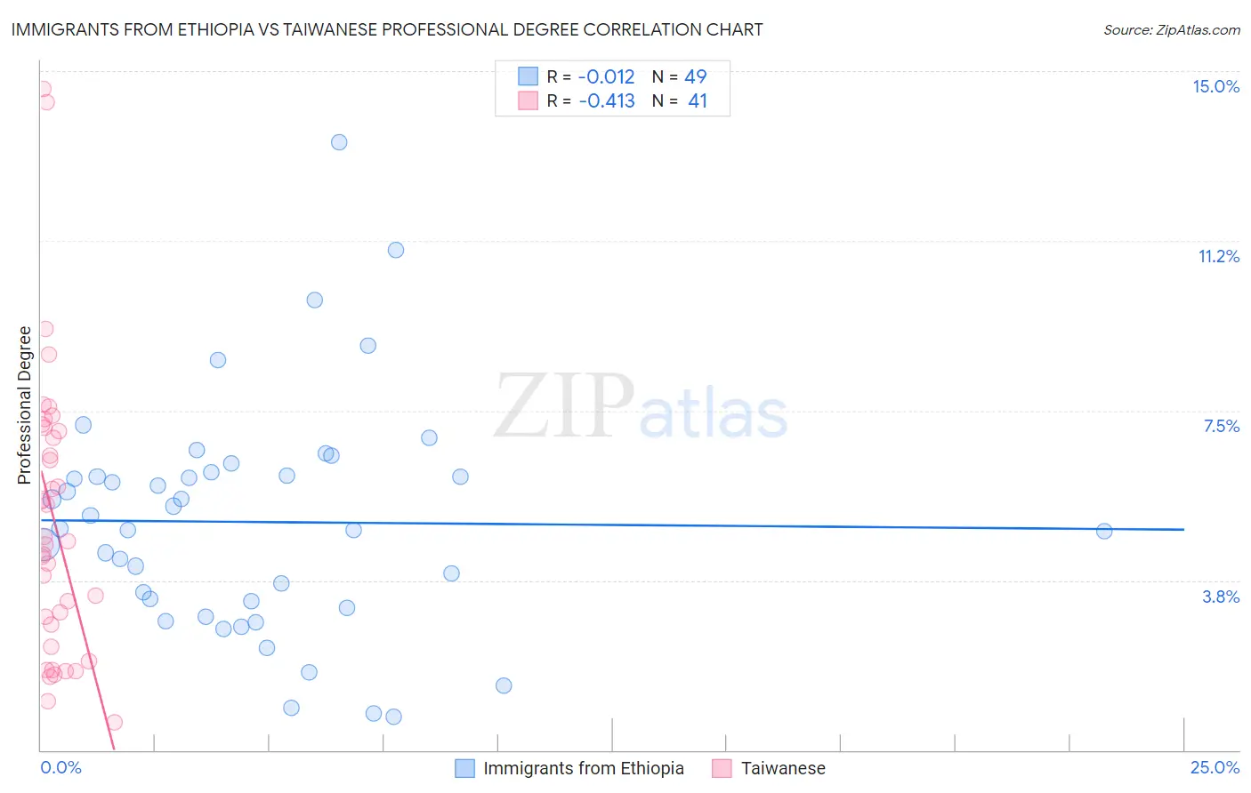 Immigrants from Ethiopia vs Taiwanese Professional Degree