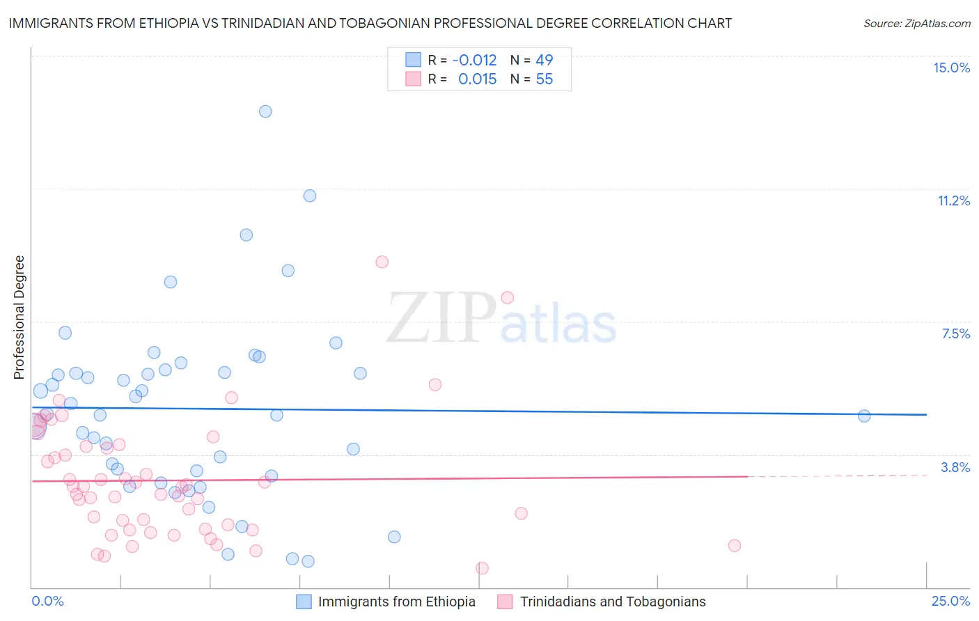 Immigrants from Ethiopia vs Trinidadian and Tobagonian Professional Degree