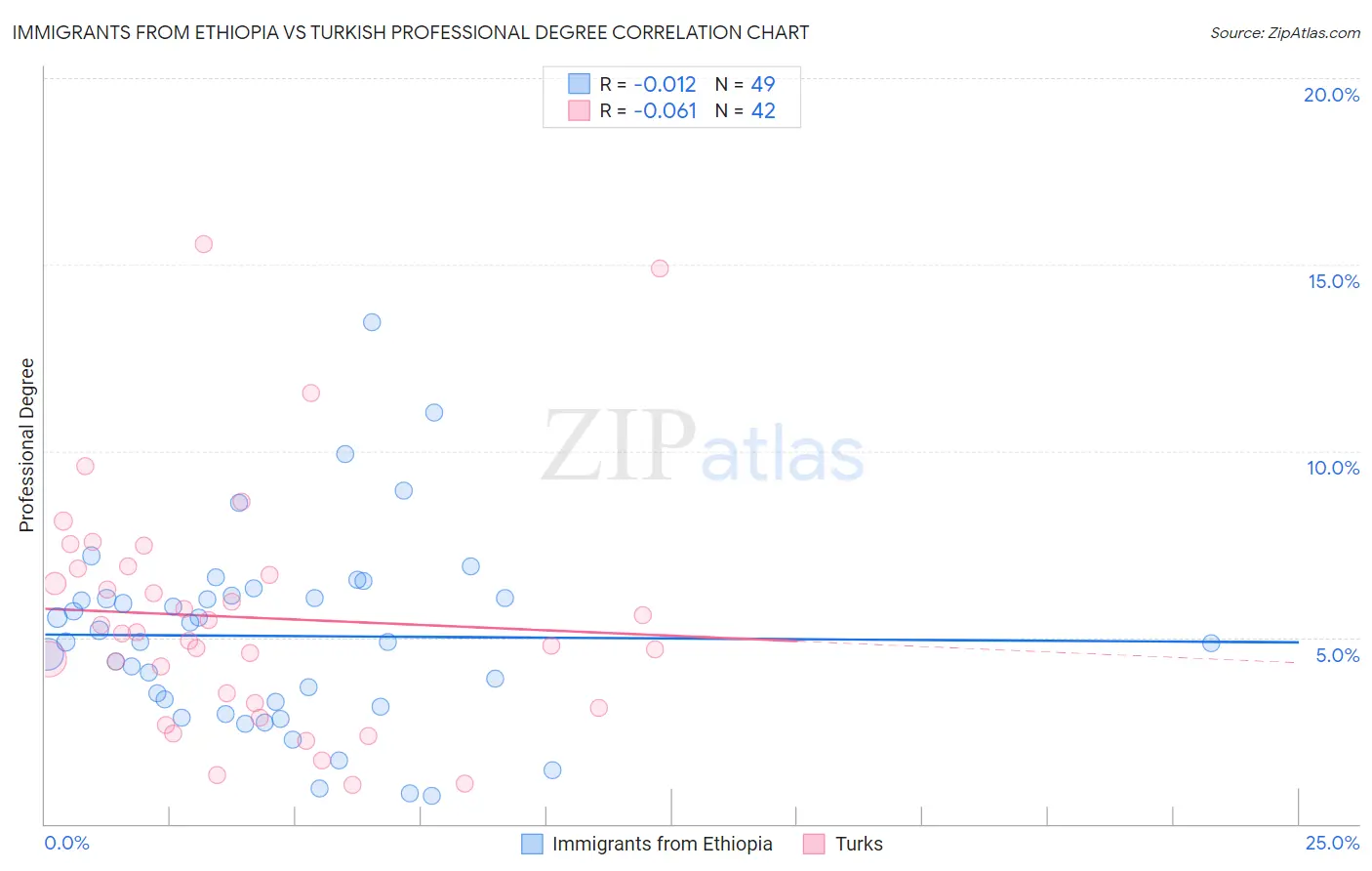 Immigrants from Ethiopia vs Turkish Professional Degree