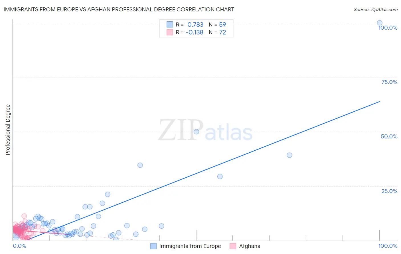 Immigrants from Europe vs Afghan Professional Degree