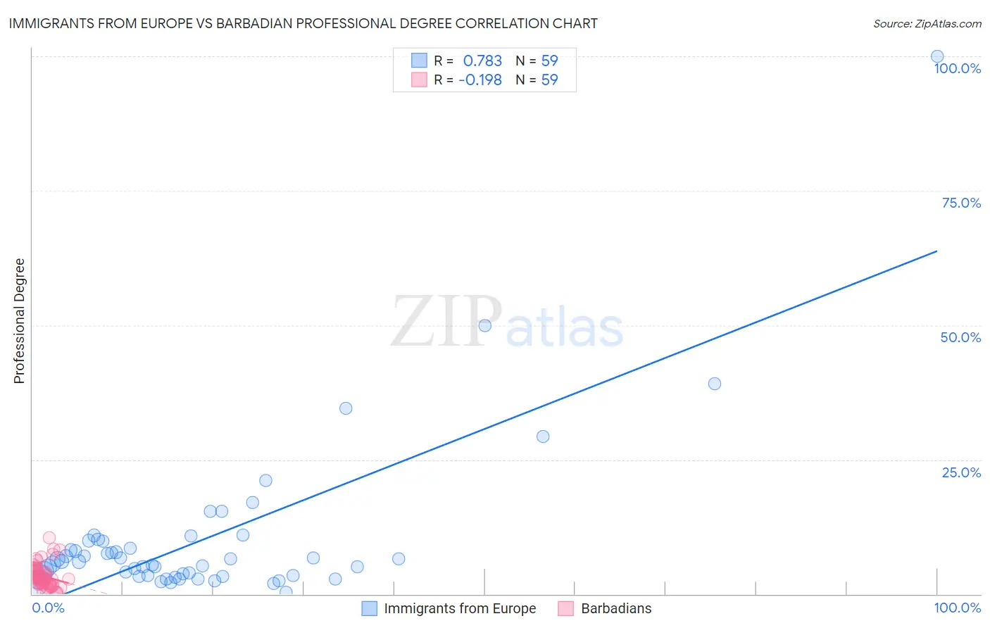 Immigrants from Europe vs Barbadian Professional Degree