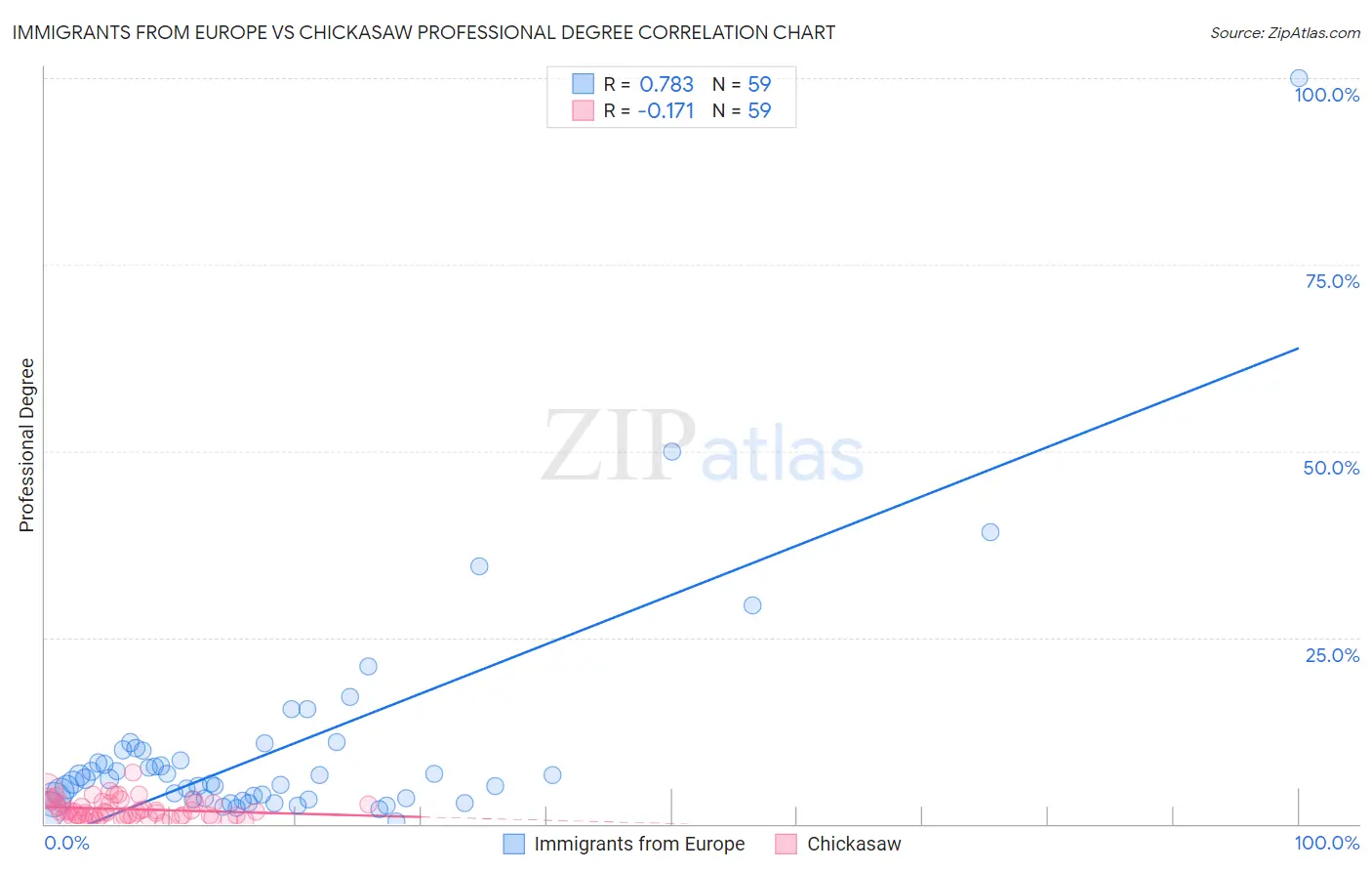 Immigrants from Europe vs Chickasaw Professional Degree