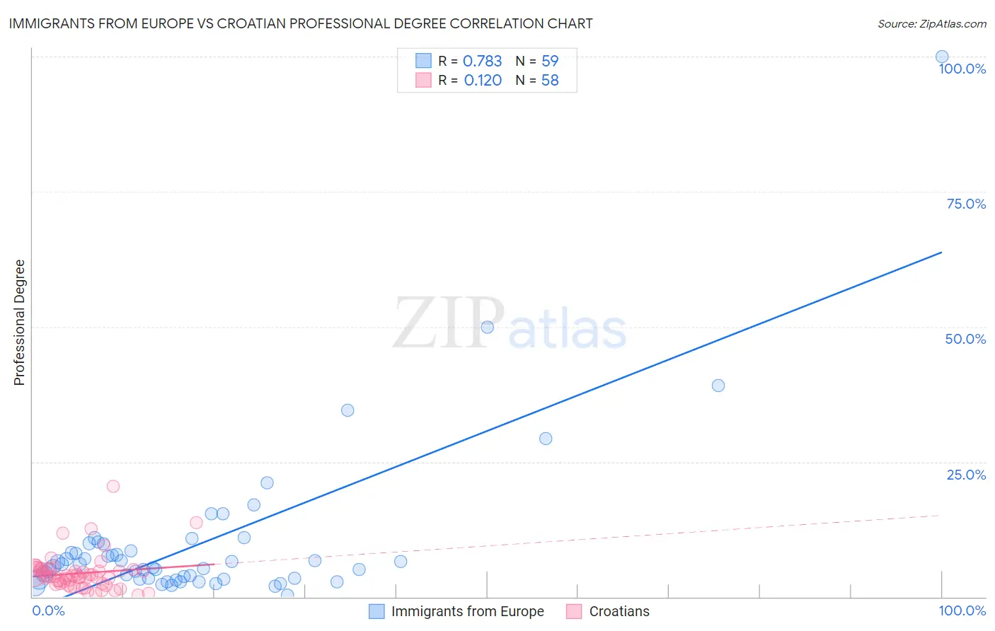 Immigrants from Europe vs Croatian Professional Degree