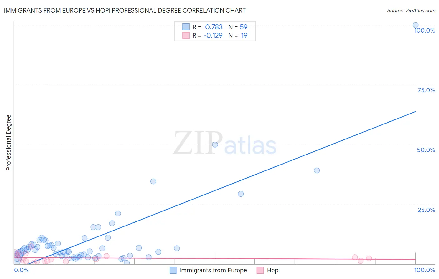 Immigrants from Europe vs Hopi Professional Degree