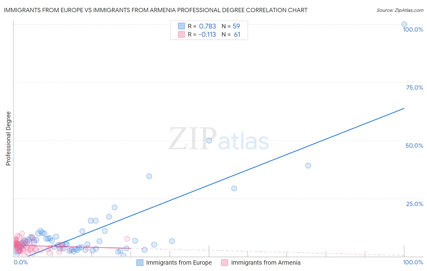 Immigrants from Europe vs Immigrants from Armenia Professional Degree