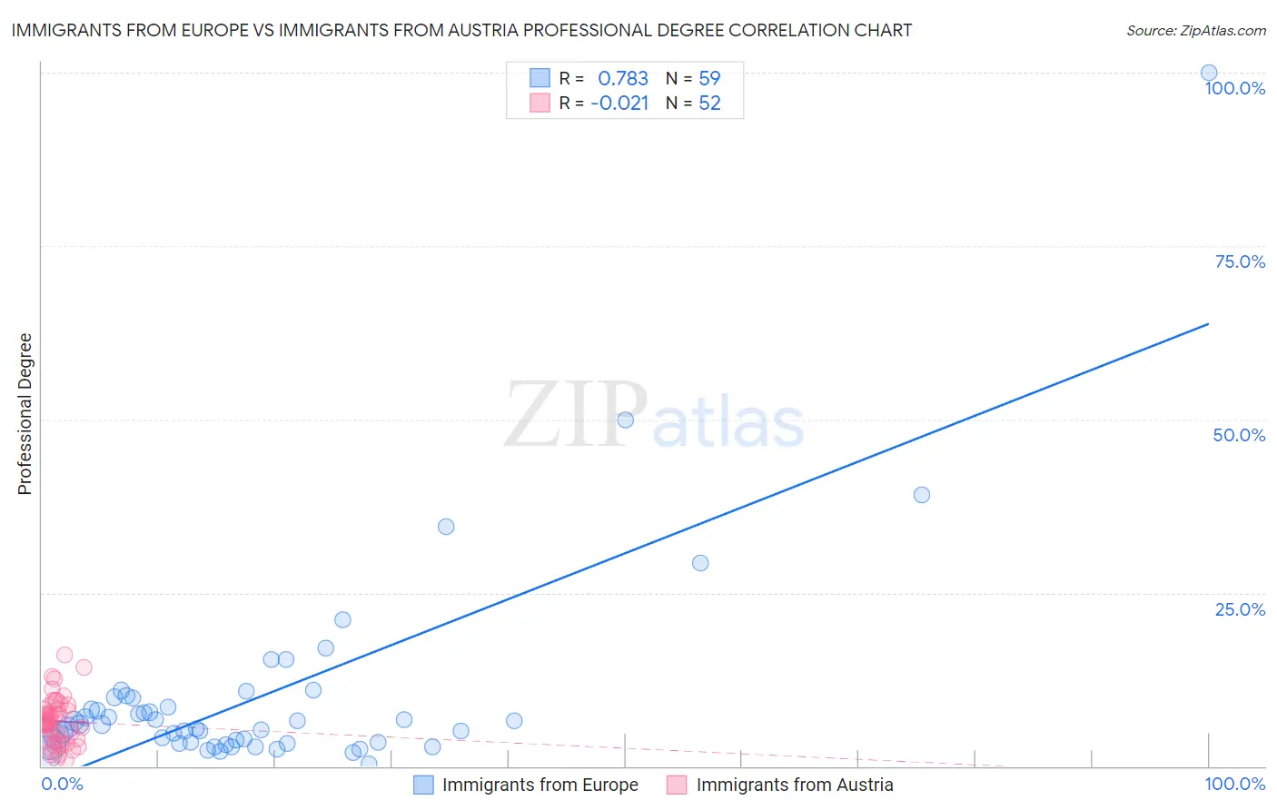 Immigrants from Europe vs Immigrants from Austria Professional Degree