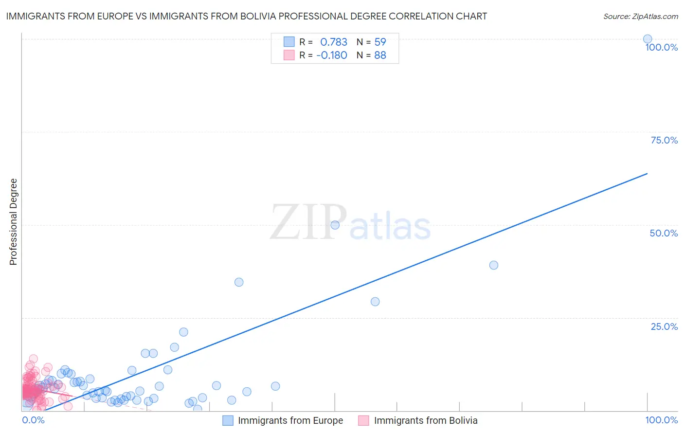 Immigrants from Europe vs Immigrants from Bolivia Professional Degree