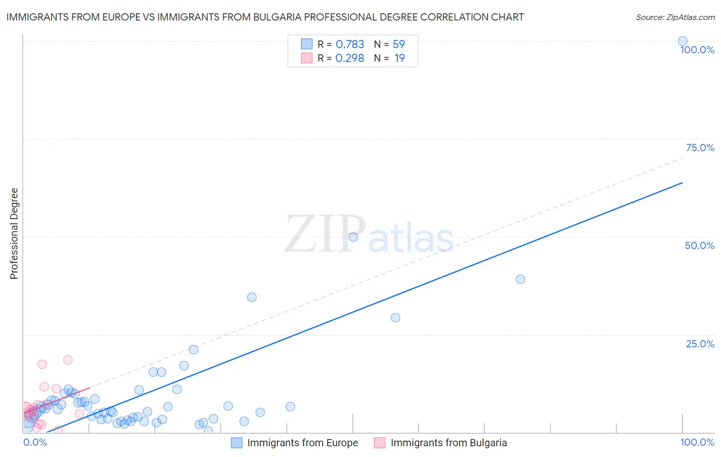 Immigrants from Europe vs Immigrants from Bulgaria Professional Degree