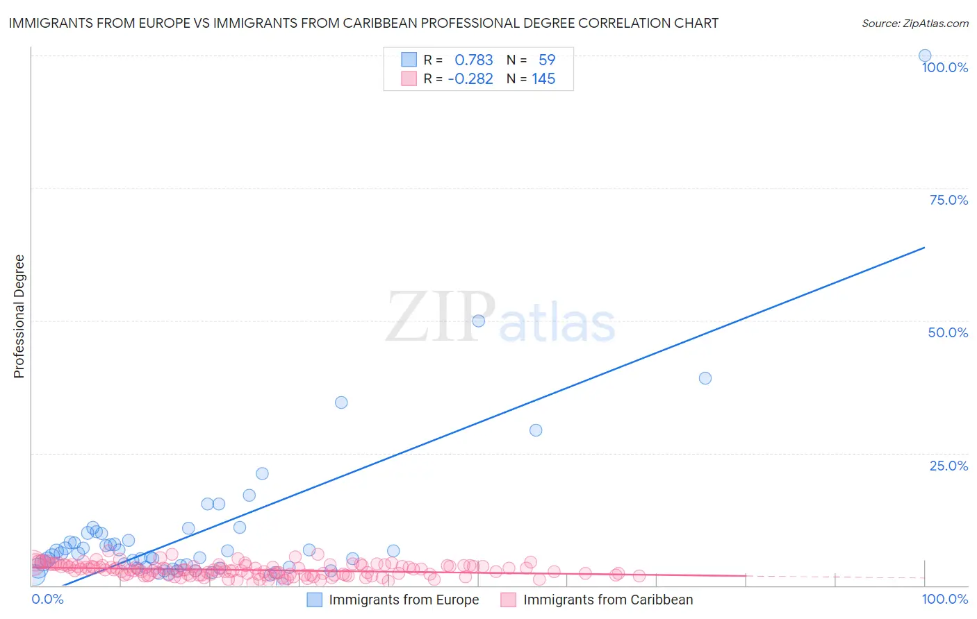 Immigrants from Europe vs Immigrants from Caribbean Professional Degree