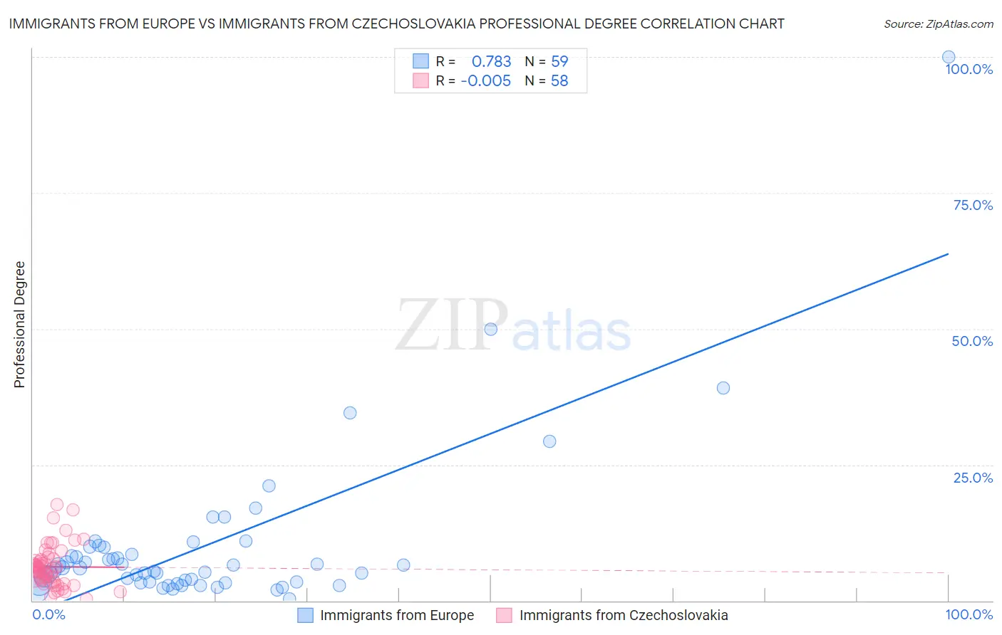 Immigrants from Europe vs Immigrants from Czechoslovakia Professional Degree