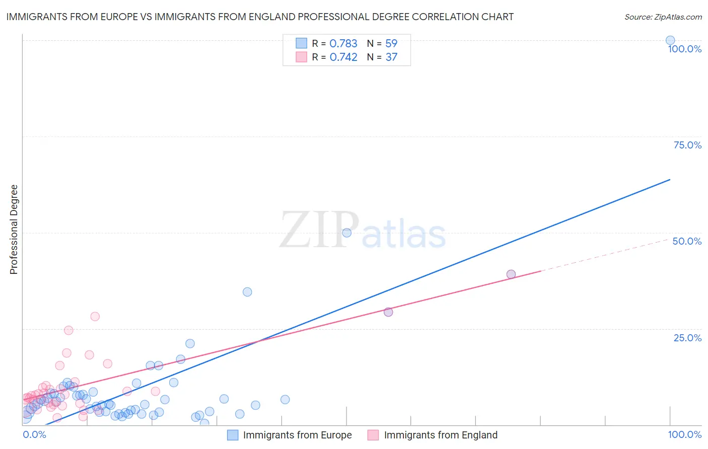 Immigrants from Europe vs Immigrants from England Professional Degree