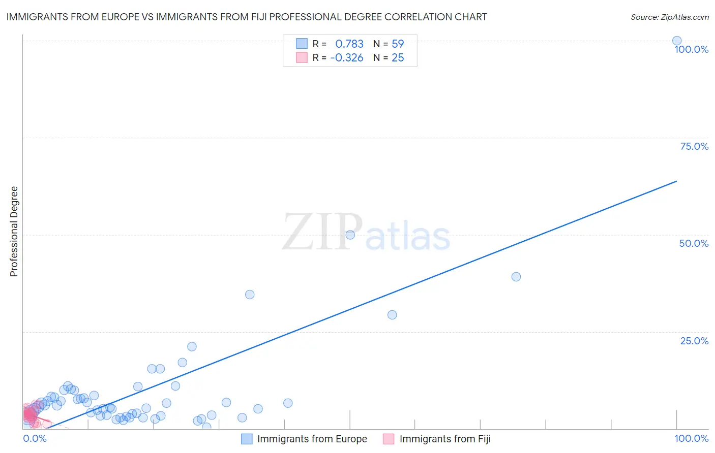 Immigrants from Europe vs Immigrants from Fiji Professional Degree