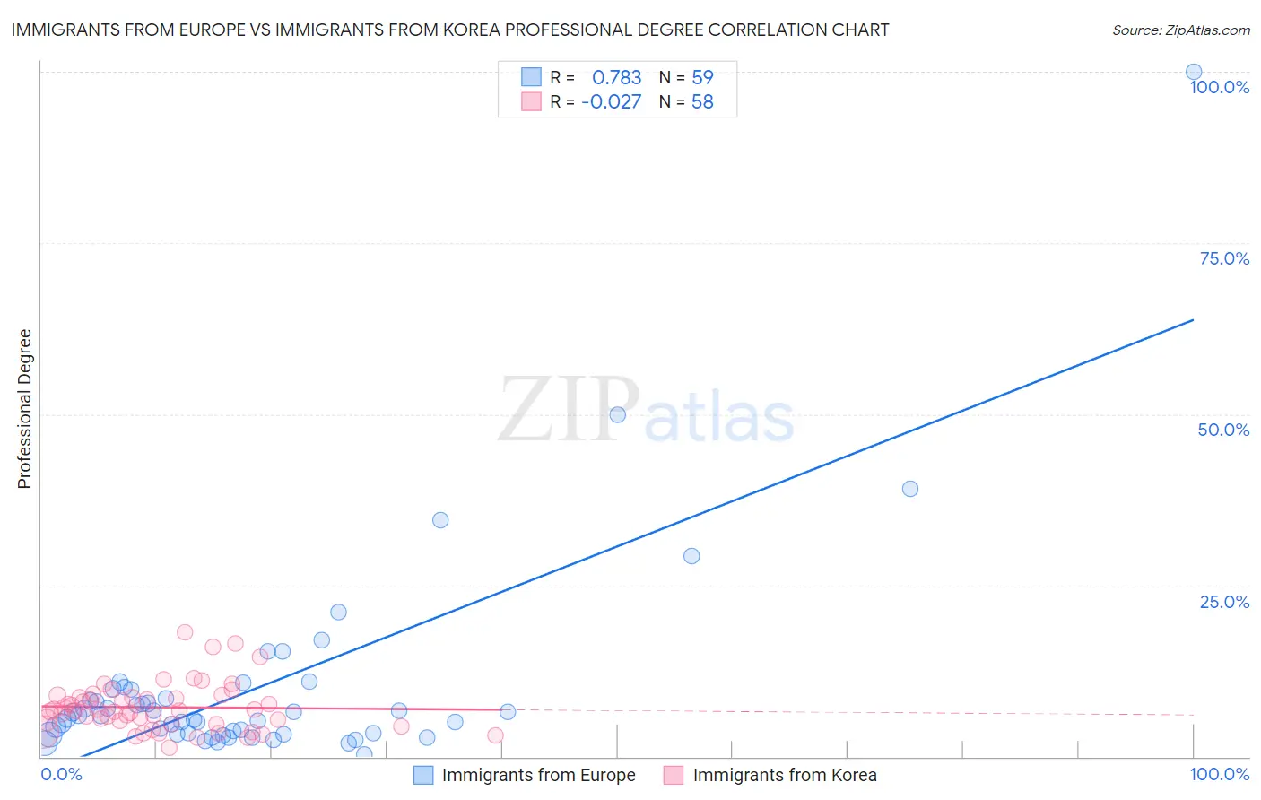 Immigrants from Europe vs Immigrants from Korea Professional Degree