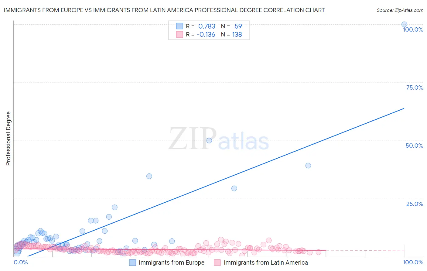 Immigrants from Europe vs Immigrants from Latin America Professional Degree