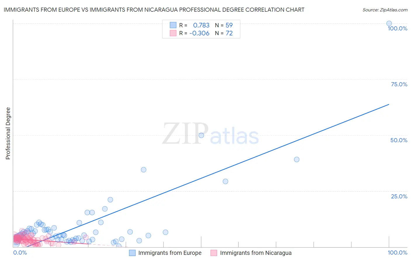 Immigrants from Europe vs Immigrants from Nicaragua Professional Degree