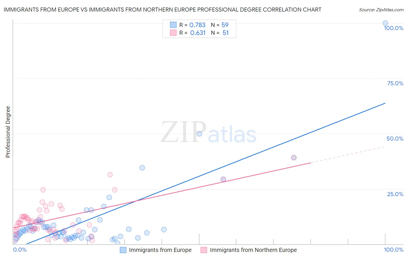 Immigrants from Europe vs Immigrants from Northern Europe Professional Degree