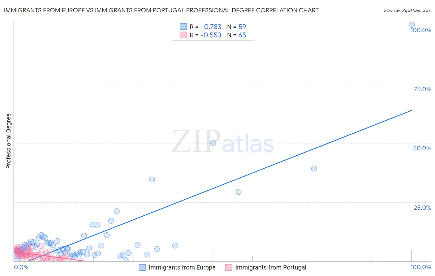 Immigrants from Europe vs Immigrants from Portugal Professional Degree