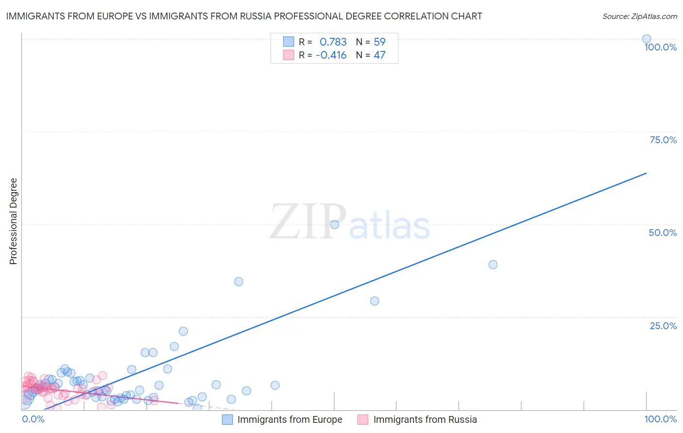 Immigrants from Europe vs Immigrants from Russia Professional Degree