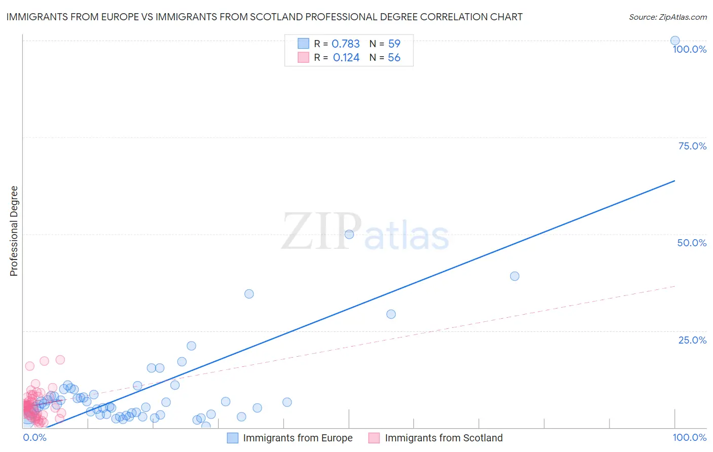 Immigrants from Europe vs Immigrants from Scotland Professional Degree