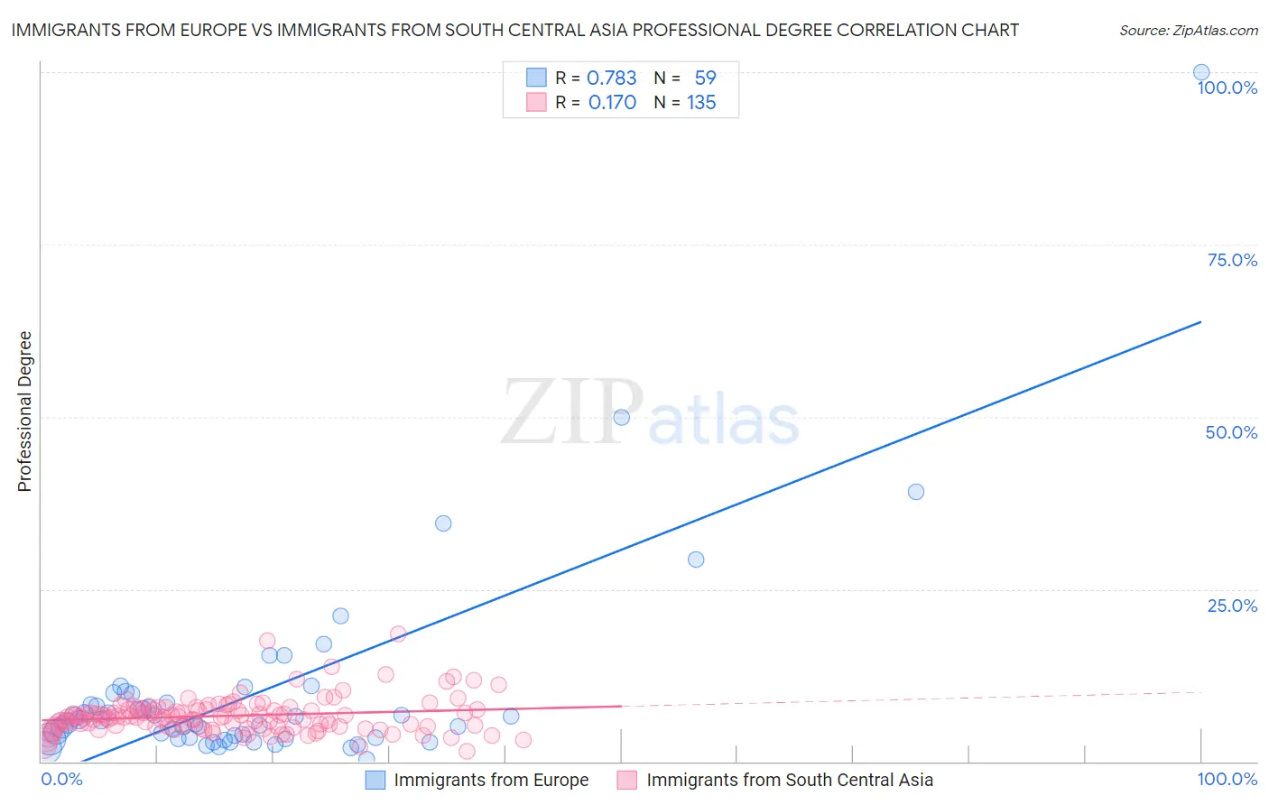 Immigrants from Europe vs Immigrants from South Central Asia Professional Degree