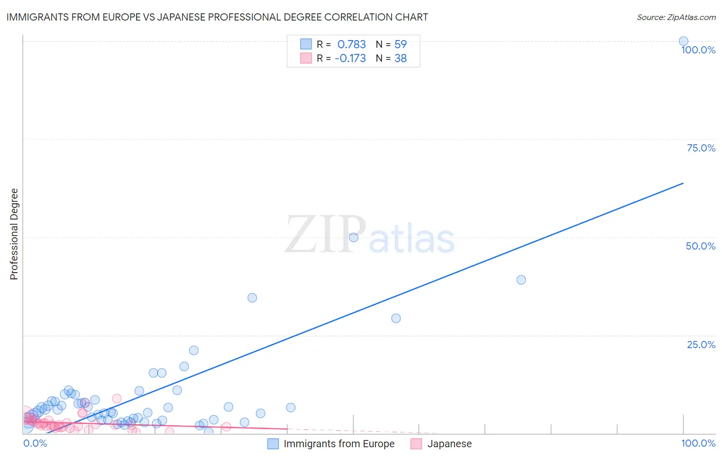 Immigrants from Europe vs Japanese Professional Degree