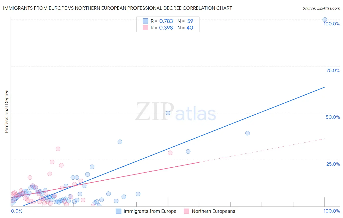 Immigrants from Europe vs Northern European Professional Degree