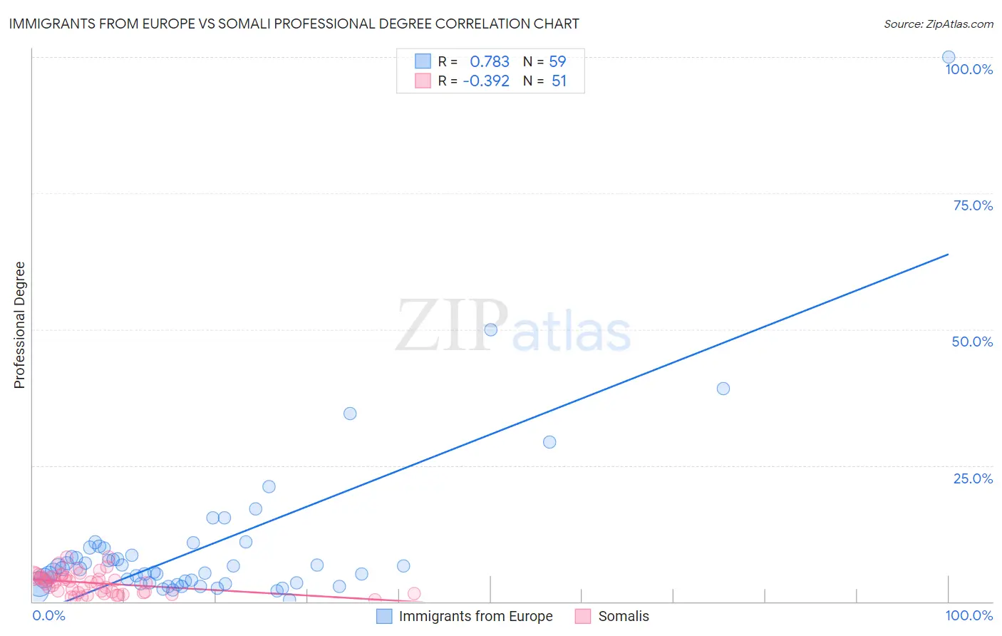 Immigrants from Europe vs Somali Professional Degree