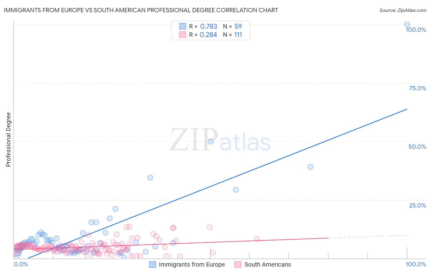 Immigrants from Europe vs South American Professional Degree