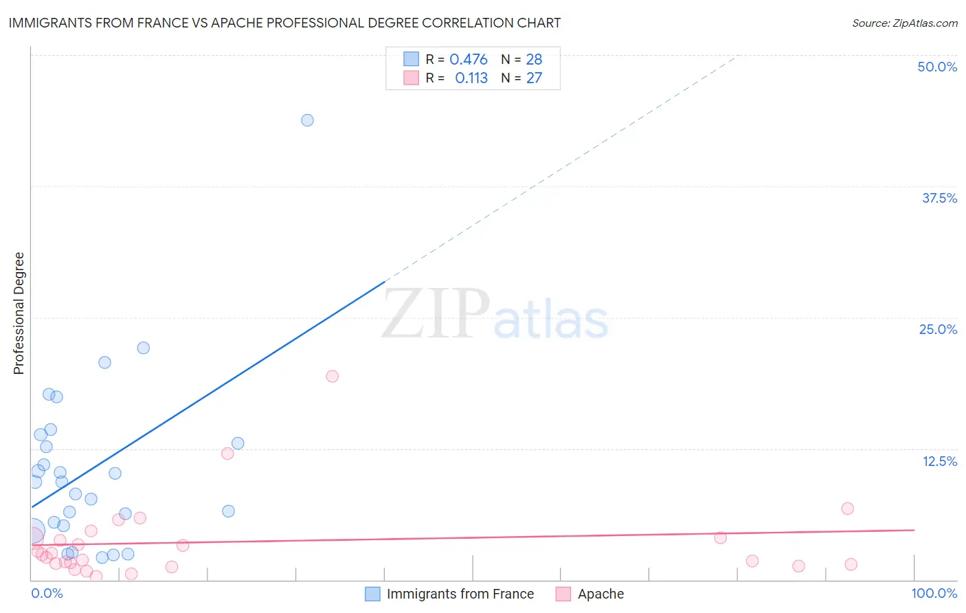 Immigrants from France vs Apache Professional Degree