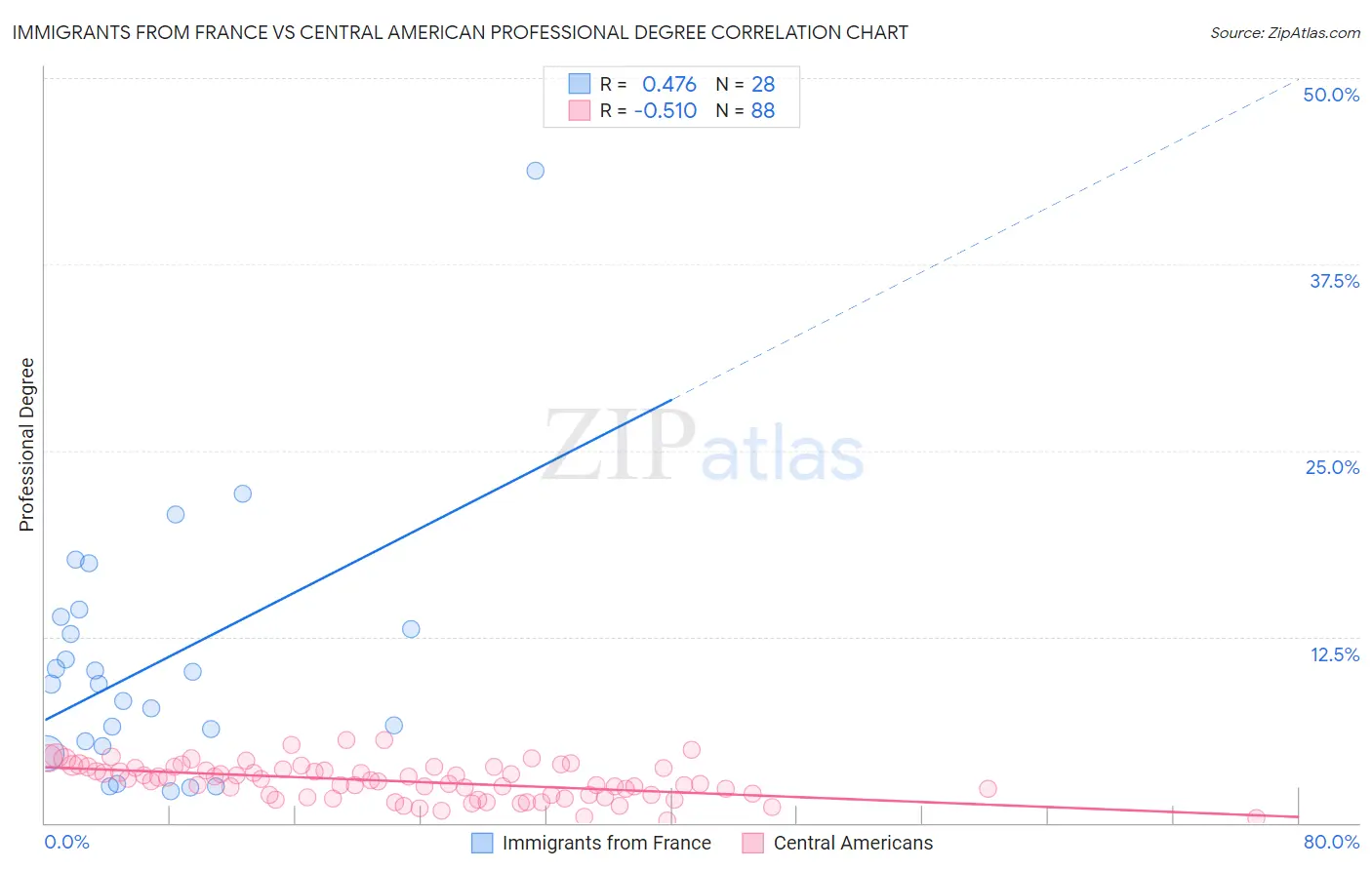 Immigrants from France vs Central American Professional Degree