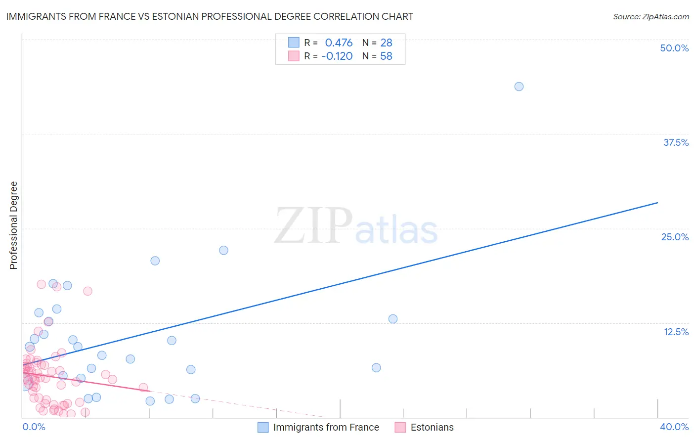 Immigrants from France vs Estonian Professional Degree