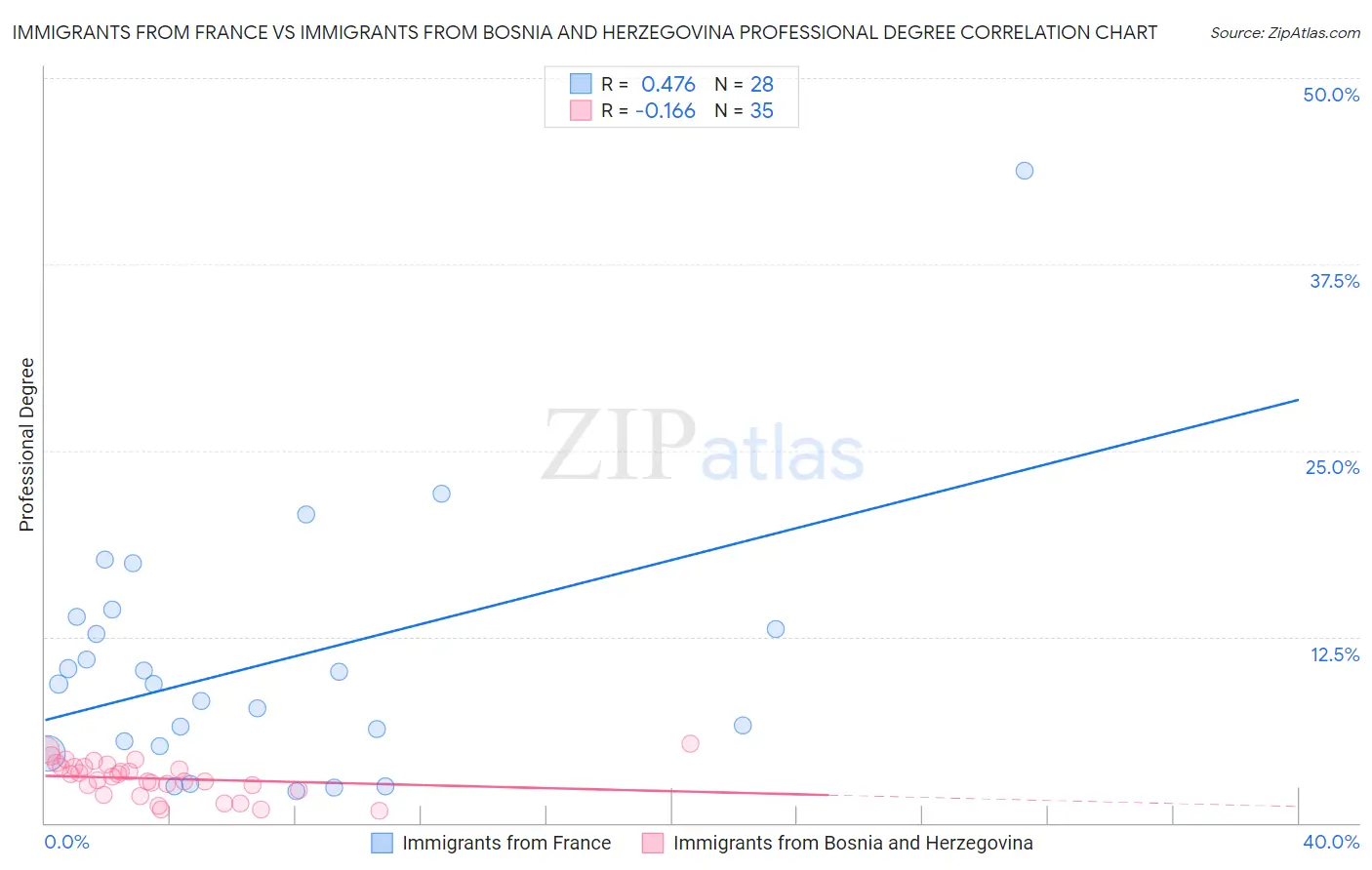 Immigrants from France vs Immigrants from Bosnia and Herzegovina Professional Degree