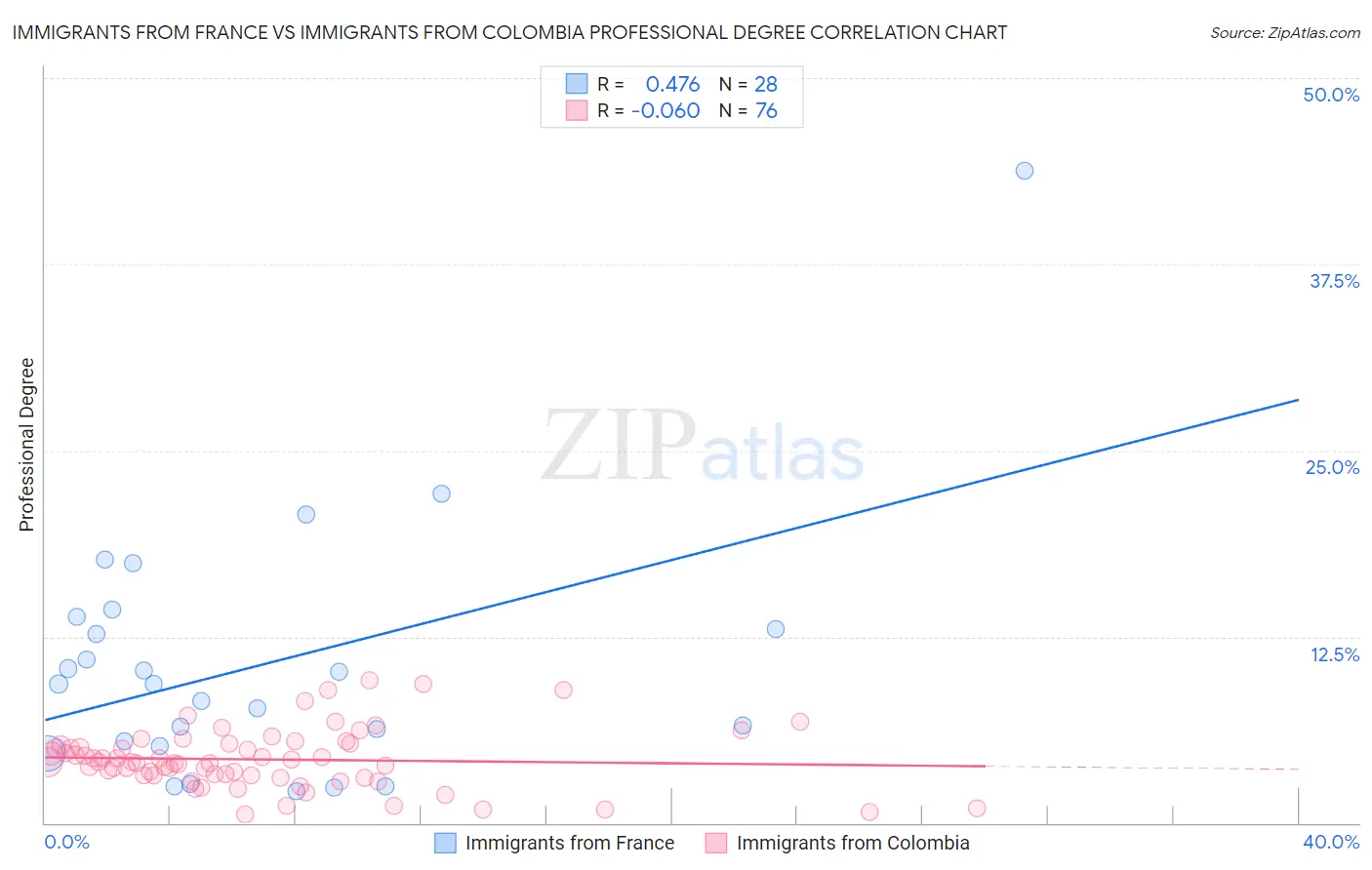 Immigrants from France vs Immigrants from Colombia Professional Degree