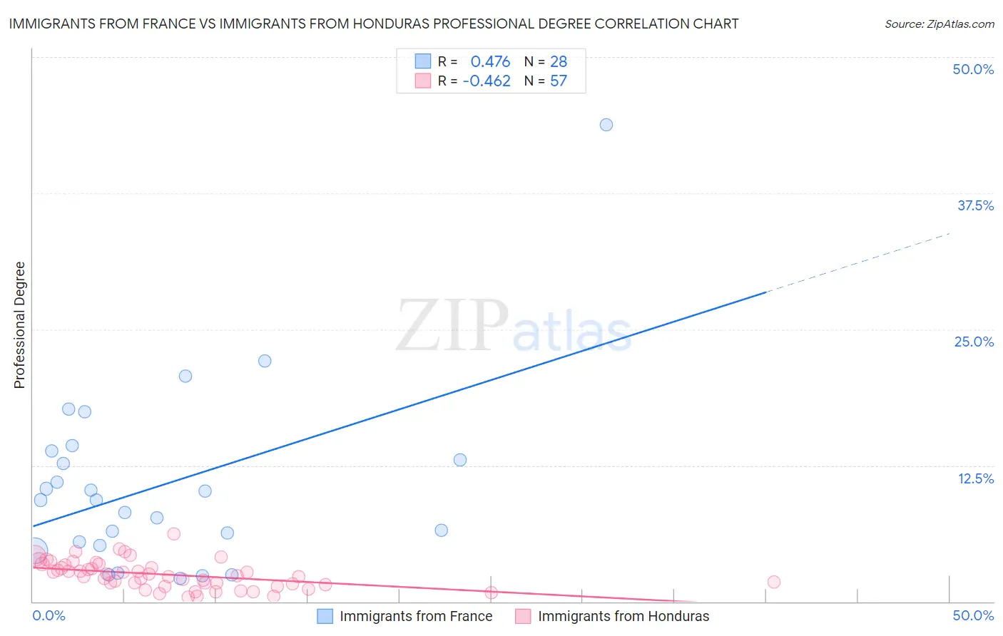 Immigrants from France vs Immigrants from Honduras Professional Degree