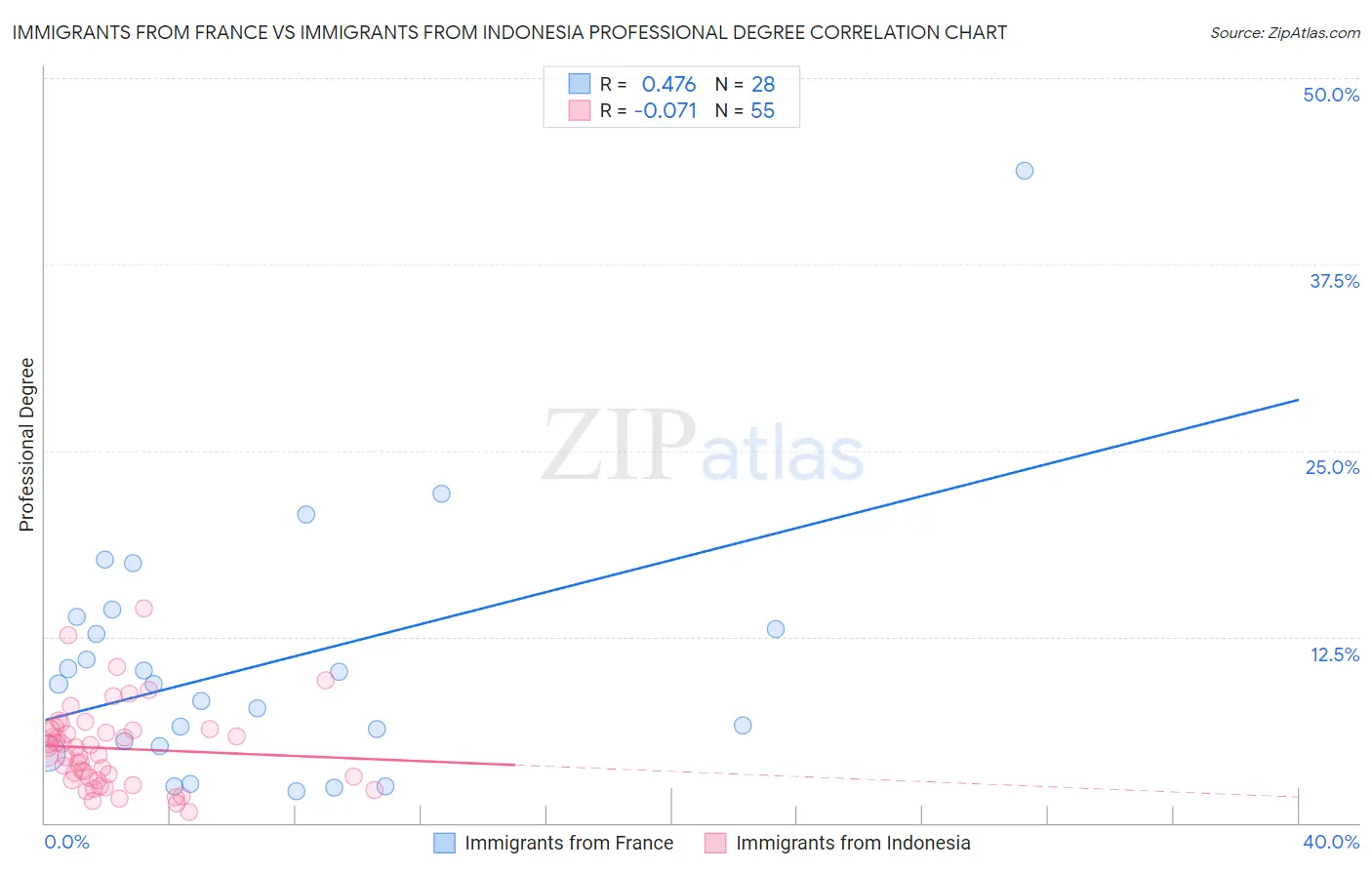 Immigrants from France vs Immigrants from Indonesia Professional Degree