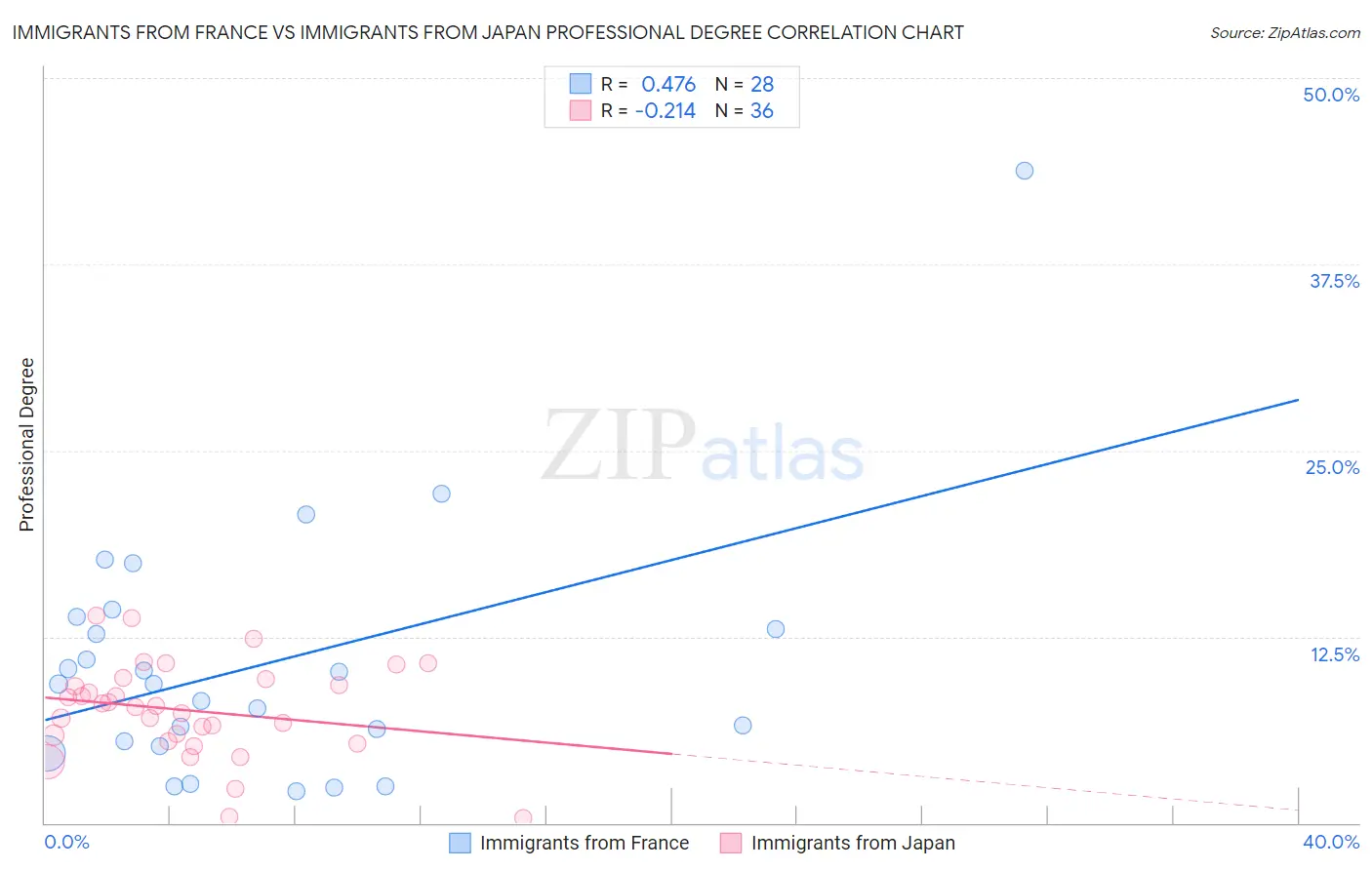 Immigrants from France vs Immigrants from Japan Professional Degree