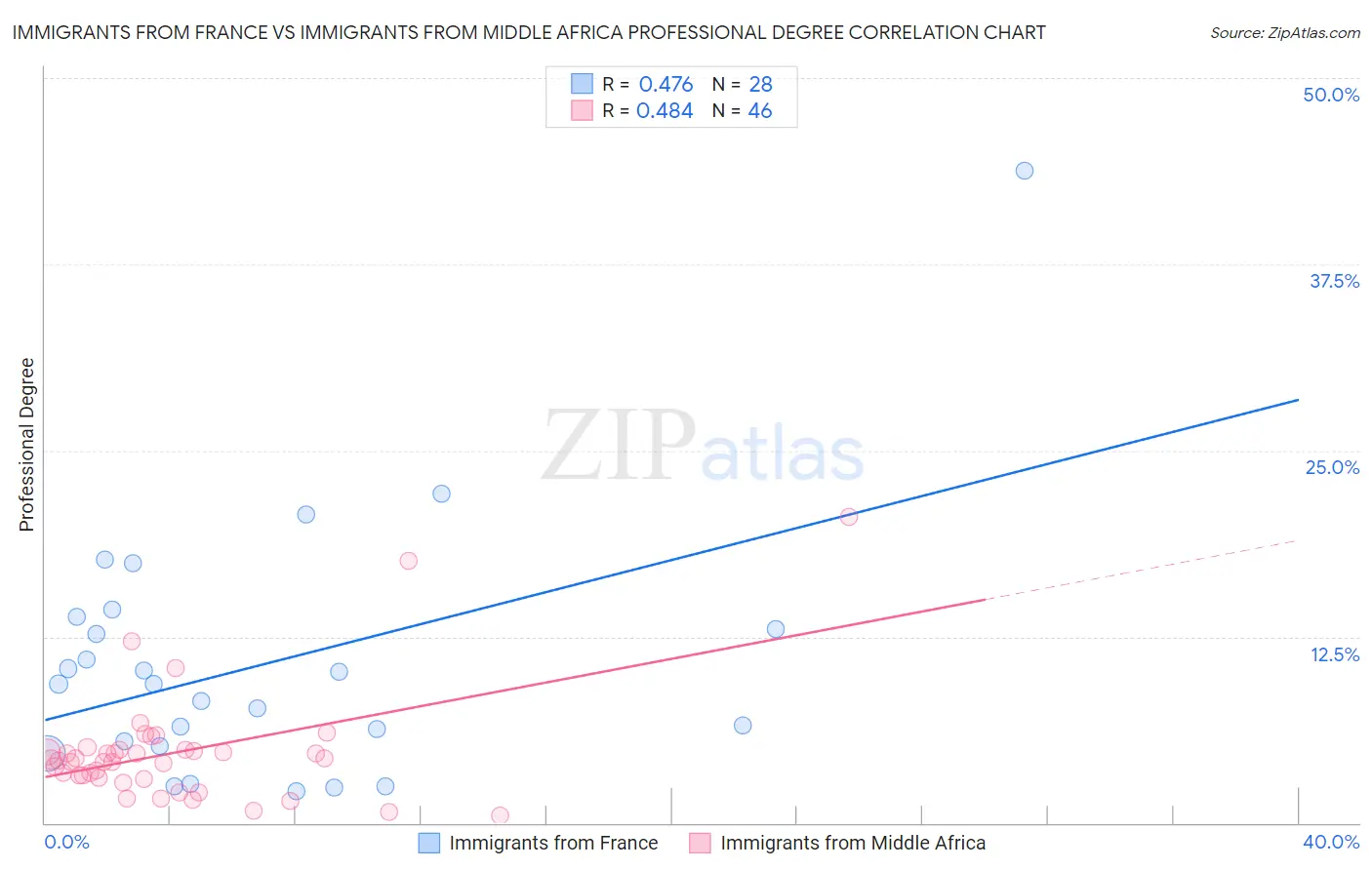 Immigrants from France vs Immigrants from Middle Africa Professional Degree