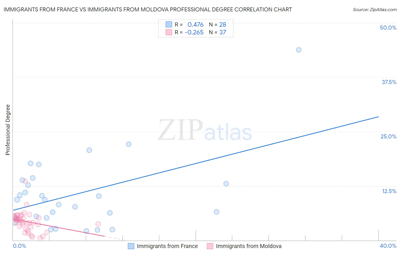 Immigrants from France vs Immigrants from Moldova Professional Degree